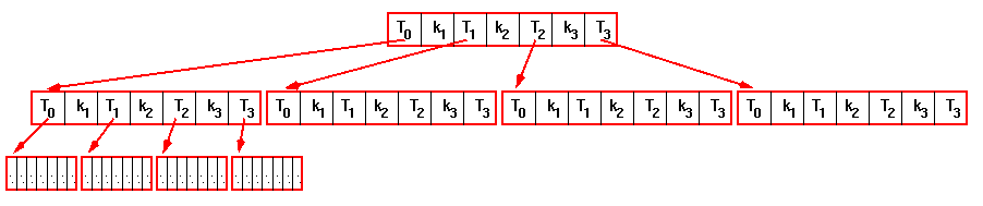 Data Structures and Algorithms: n-ary trees