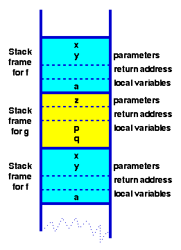 stack frame