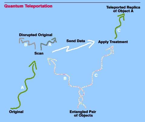 teleportation