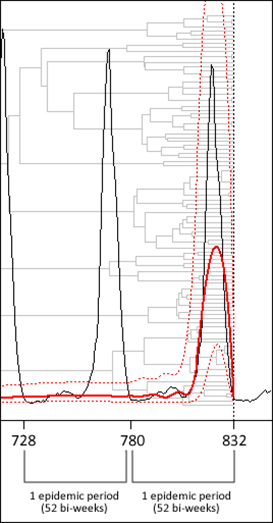 Protocols for sampling viral sequences to study epidemic dynamics