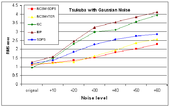 \includegraphics[width=13cm]{dpms_noise/excel/tsukuba-g.bmp.eps}