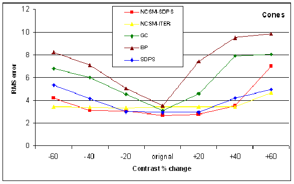 \includegraphics[width=13cm]{dpms_noise/excel/cones-c.bmp.eps}