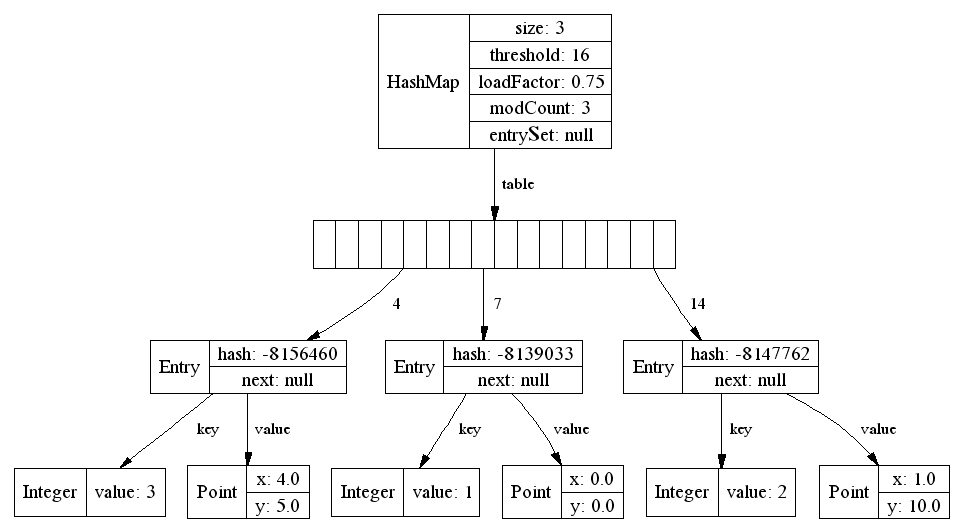 Hash java. Hash таблица java. Java устройство HASHMAP. Java HASHMAP как устроен. HASHMAP структура.