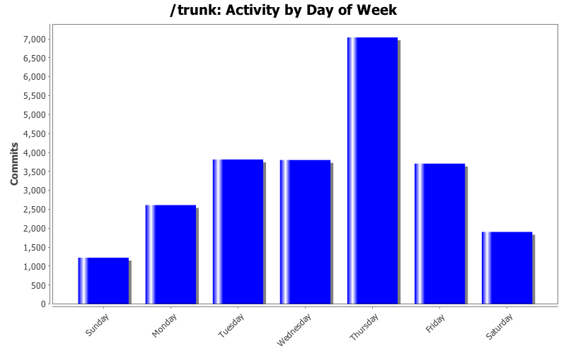 Activity by Day of Week