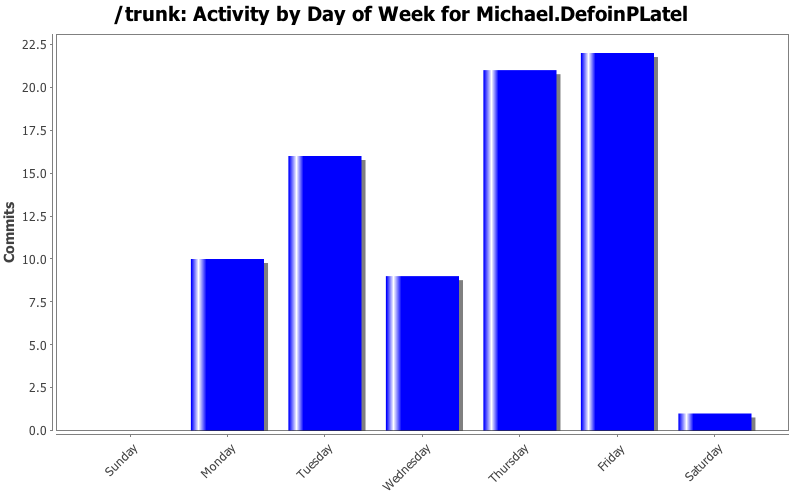 Activity by Day of Week for Michael.DefoinPLatel