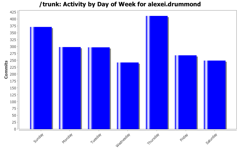Activity by Day of Week for alexei.drummond