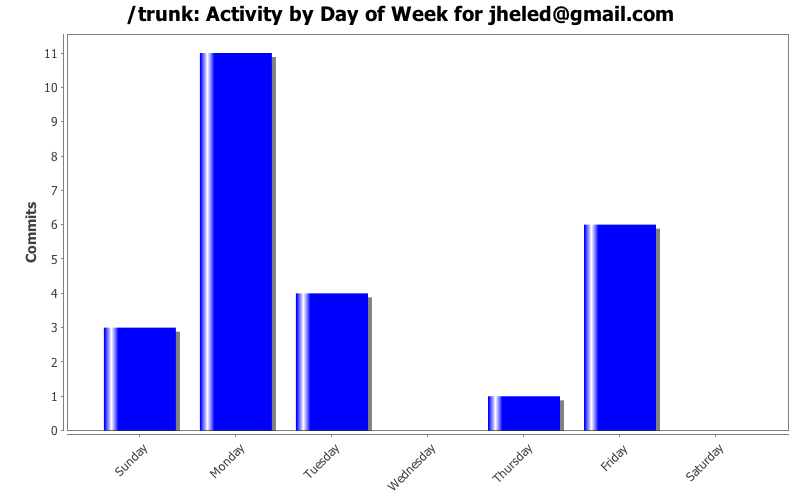 Activity by Day of Week for jheled@gmail.com