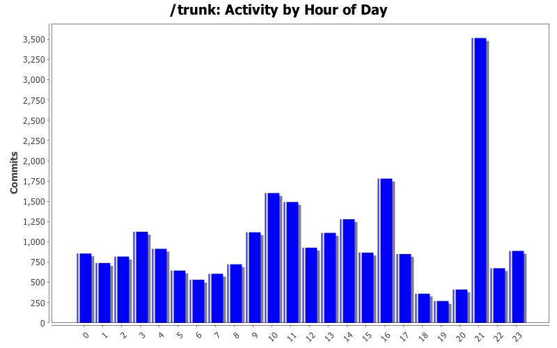 Activity by Hour of Day