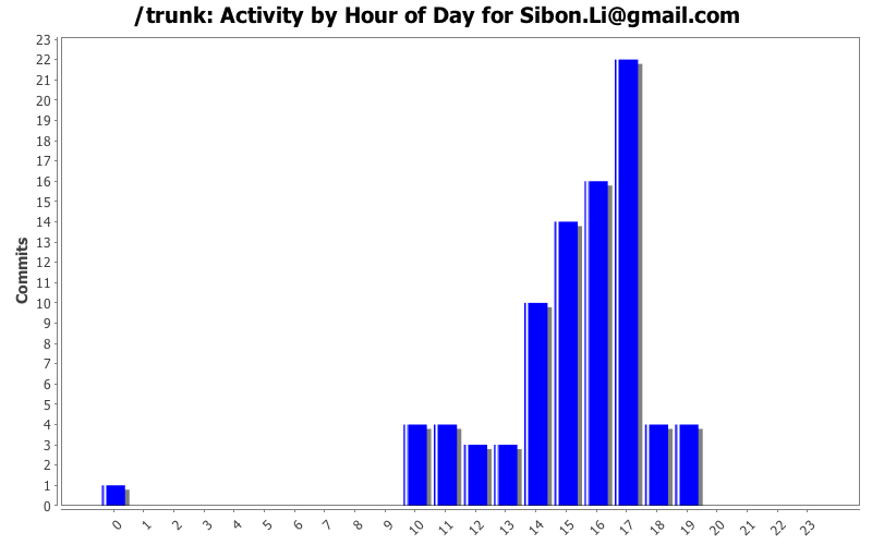 Activity by Hour of Day for Sibon.Li@gmail.com