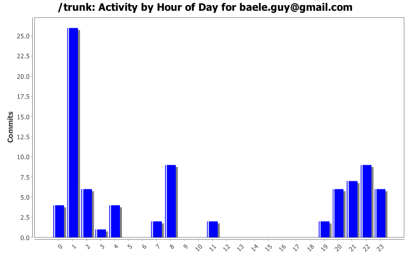 Activity by Hour of Day for baele.guy@gmail.com