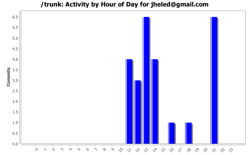 Activity by Hour of Day for jheled@gmail.com