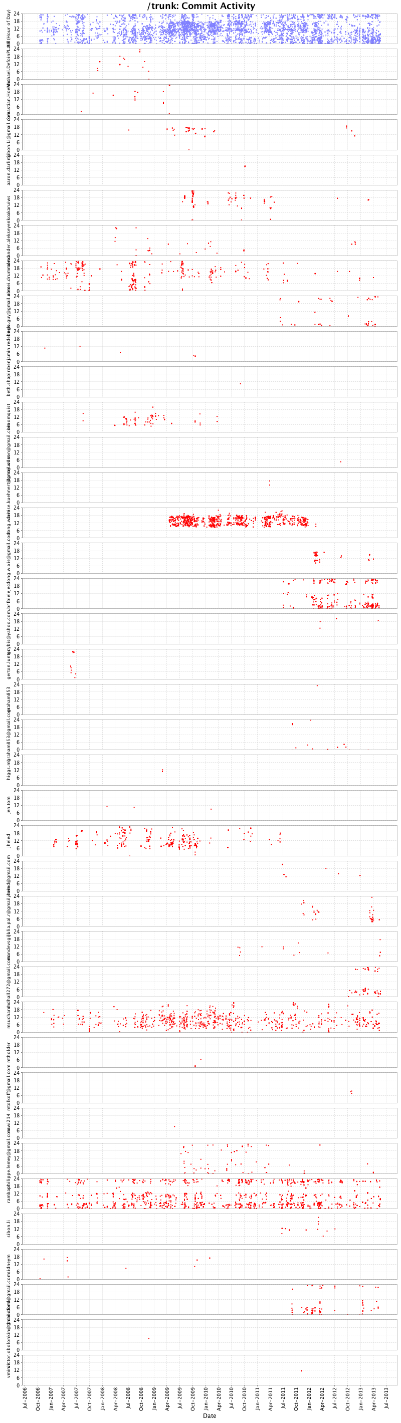 Commit Activity