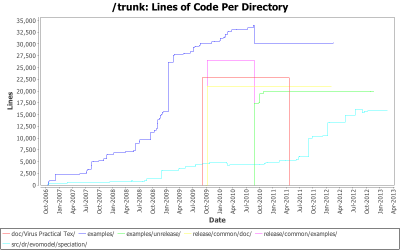 Lines of Code Per Directory