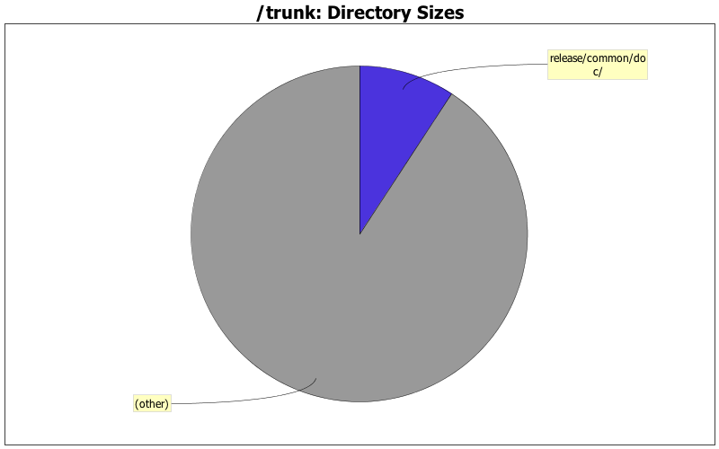 Directory Sizes