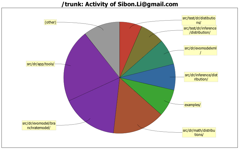 Activity of Sibon.Li@gmail.com