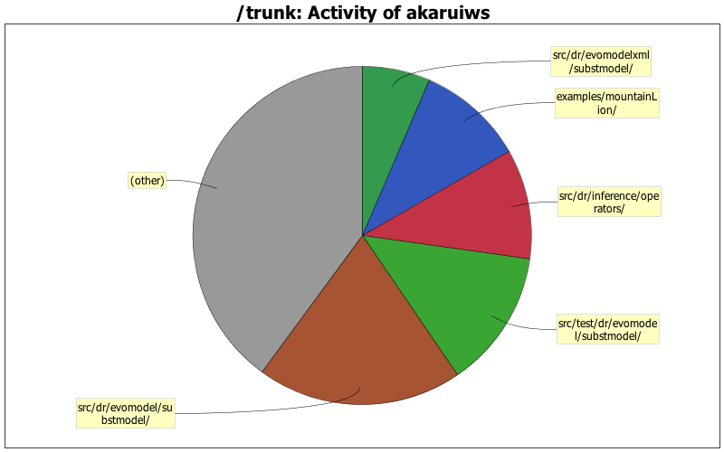 Activity of akaruiws