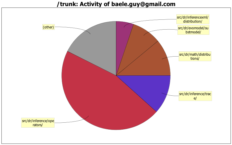 Activity of baele.guy@gmail.com