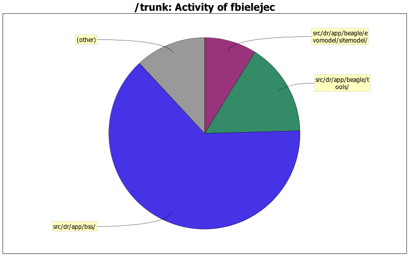 Activity of fbielejec