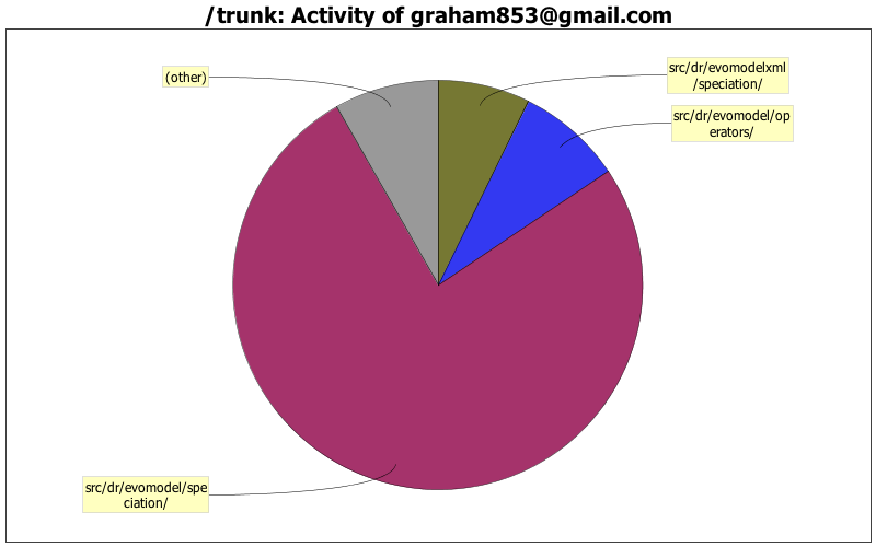 Activity of graham853@gmail.com