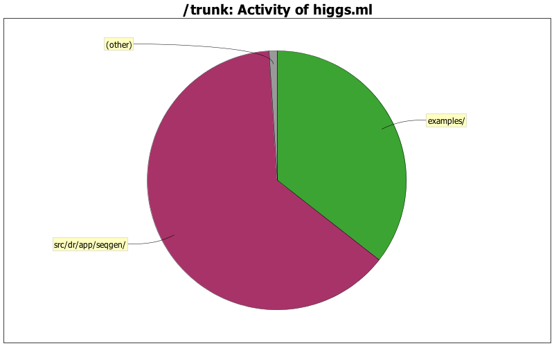 Activity of higgs.ml