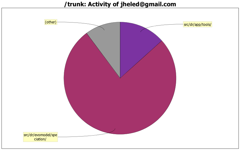 Activity of jheled@gmail.com