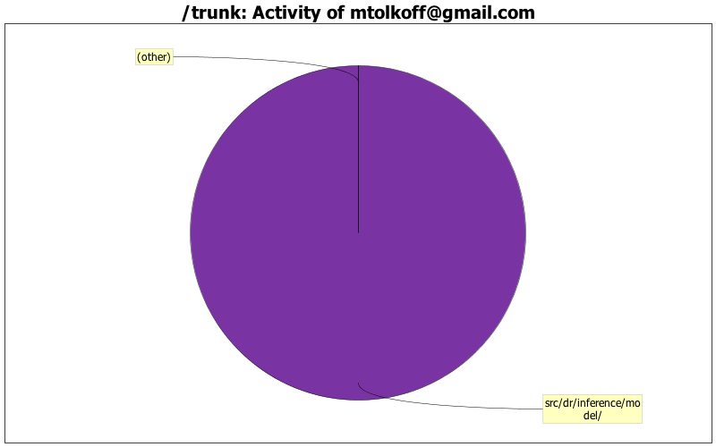 Activity of mtolkoff@gmail.com