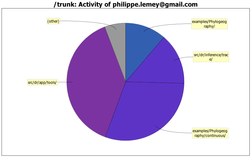 Activity of philippe.lemey@gmail.com