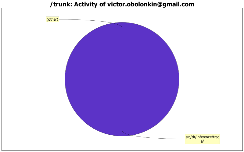 Activity of victor.obolonkin@gmail.com