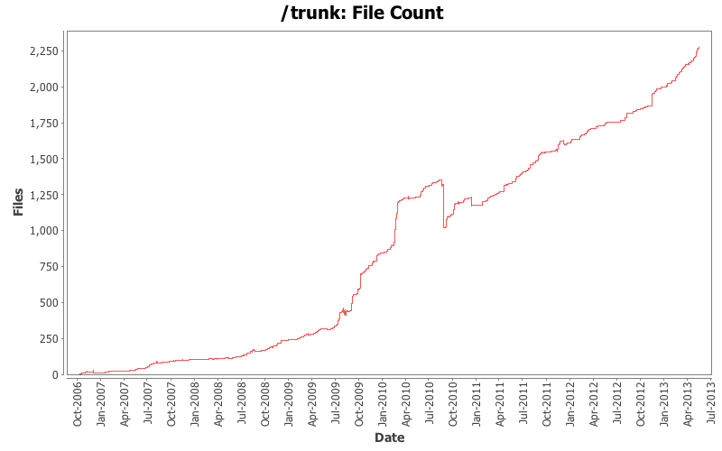 File Count