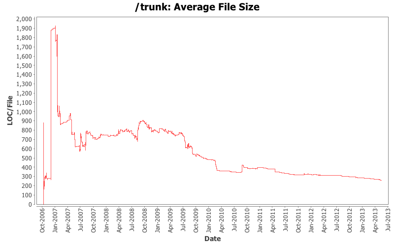 Average File Size