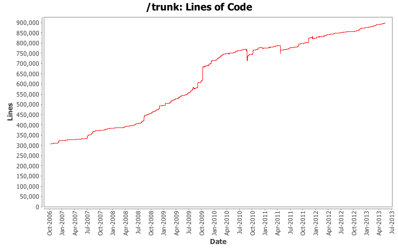 Lines of Code