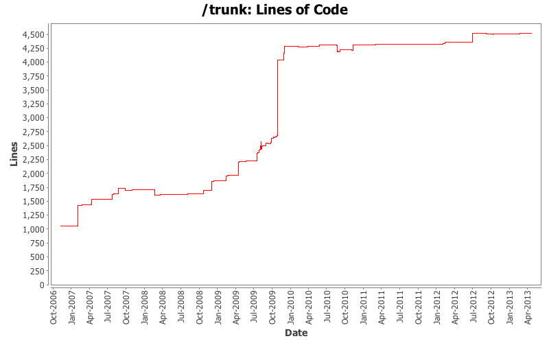 Lines of Code