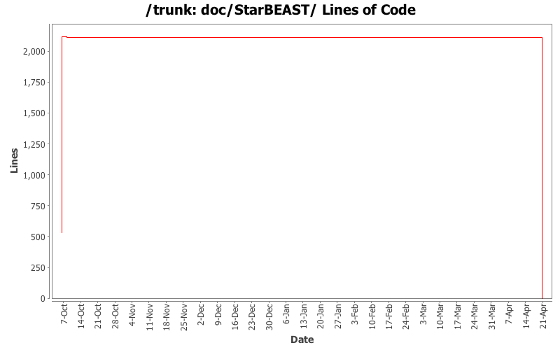 doc/StarBEAST/ Lines of Code