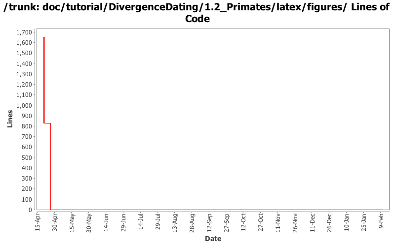 doc/tutorial/DivergenceDating/1.2_Primates/latex/figures/ Lines of Code