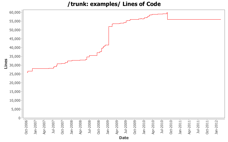 examples/ Lines of Code