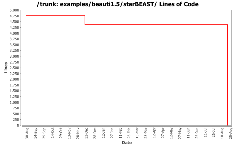 examples/beauti1.5/starBEAST/ Lines of Code
