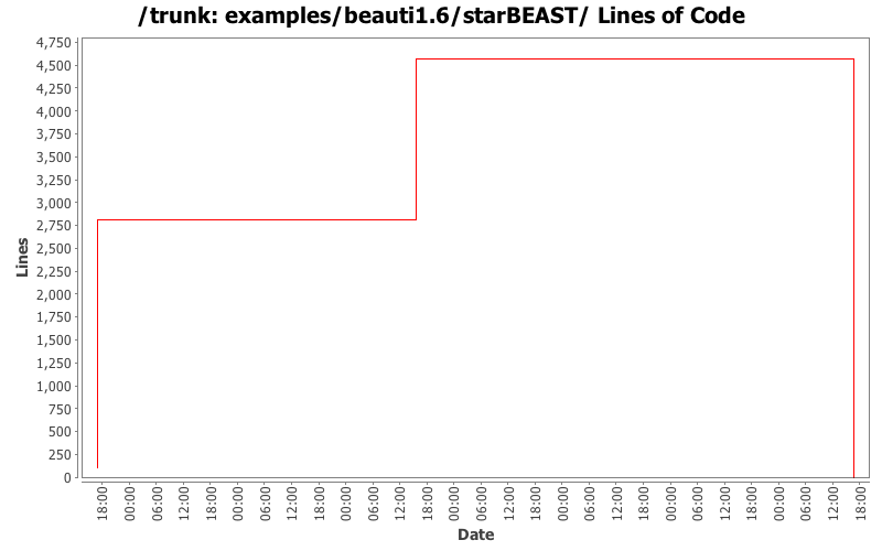 examples/beauti1.6/starBEAST/ Lines of Code