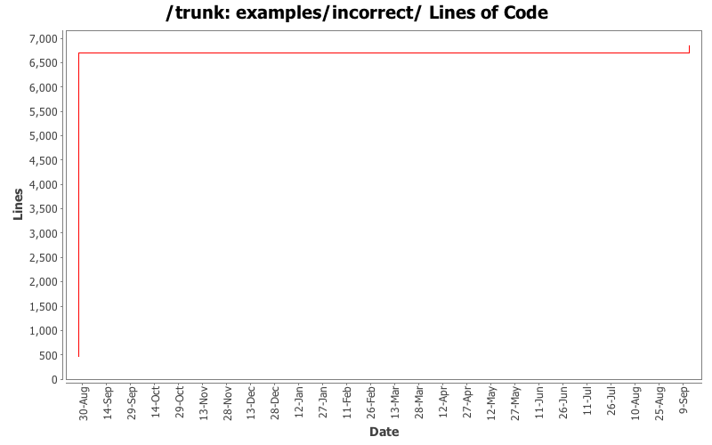 examples/incorrect/ Lines of Code
