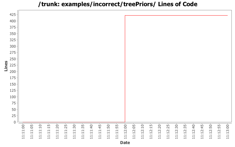 examples/incorrect/treePriors/ Lines of Code