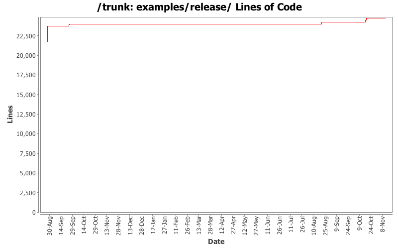 examples/release/ Lines of Code