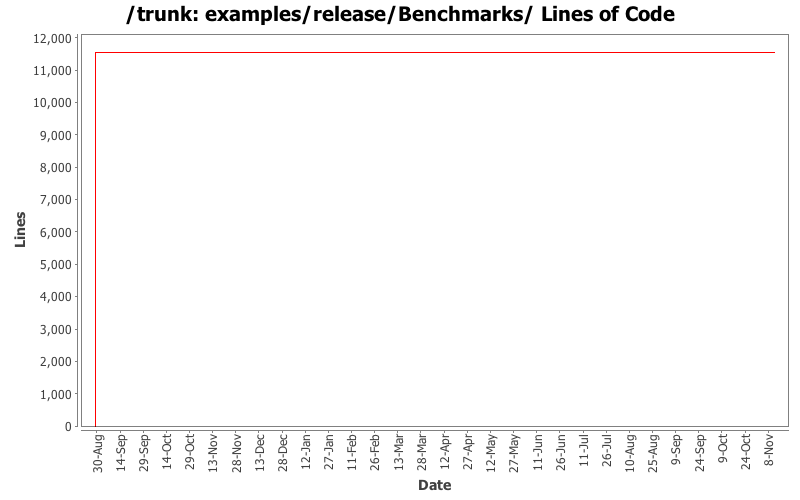 examples/release/Benchmarks/ Lines of Code