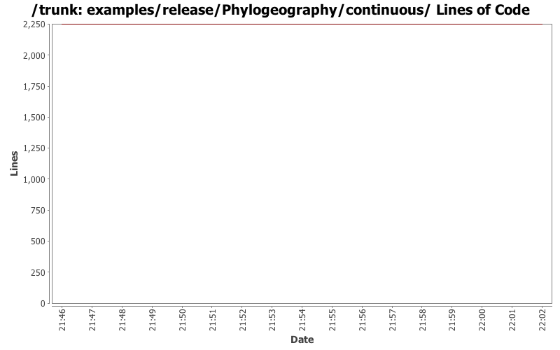 examples/release/Phylogeography/continuous/ Lines of Code