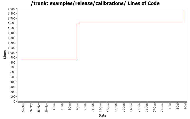 examples/release/calibrations/ Lines of Code