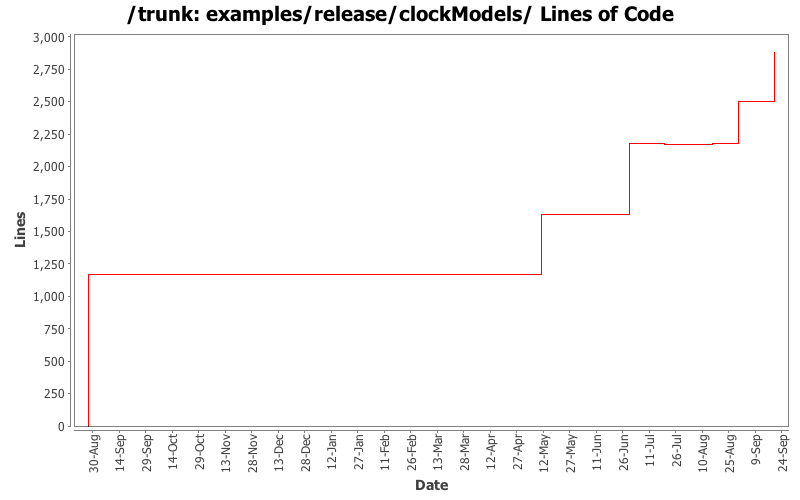 examples/release/clockModels/ Lines of Code
