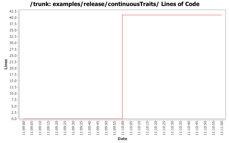 examples/release/continuousTraits/ Lines of Code