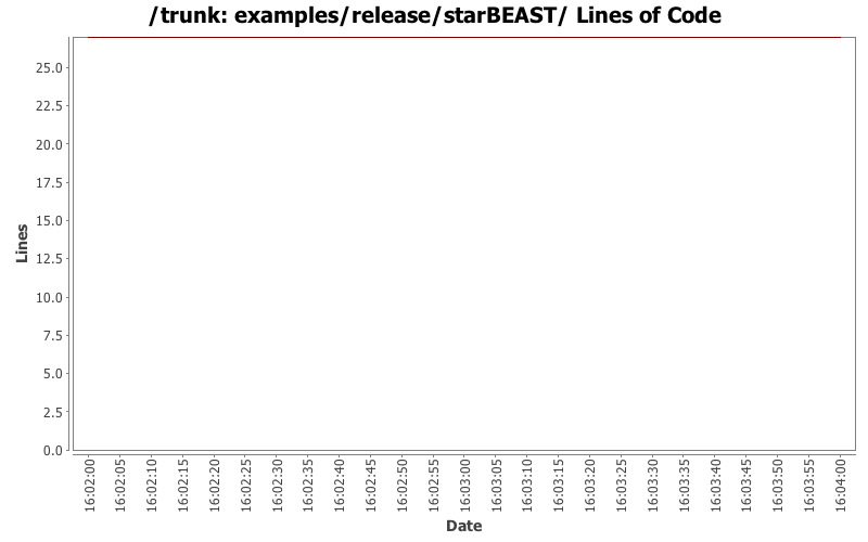 examples/release/starBEAST/ Lines of Code
