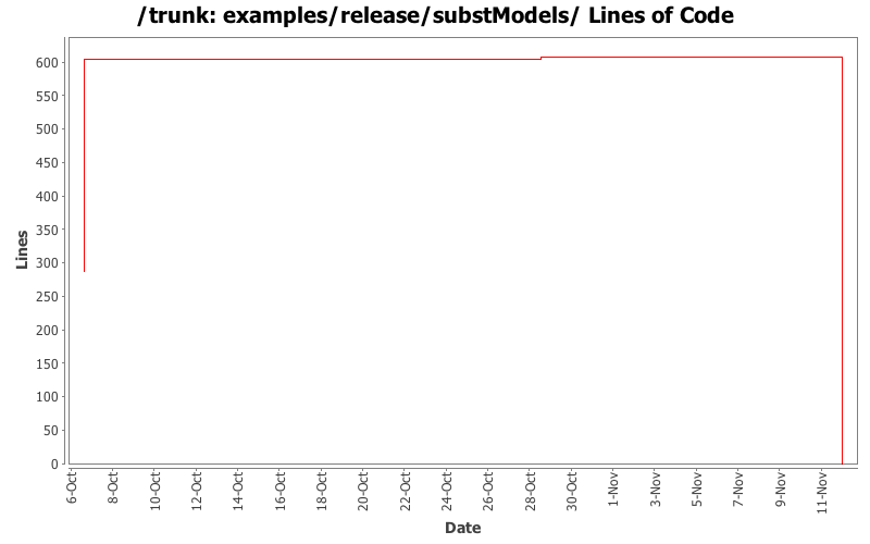 examples/release/substModels/ Lines of Code