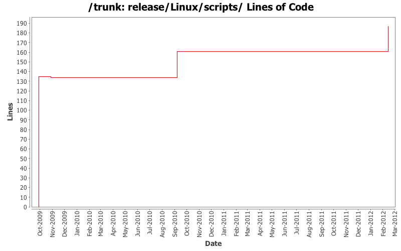release/Linux/scripts/ Lines of Code