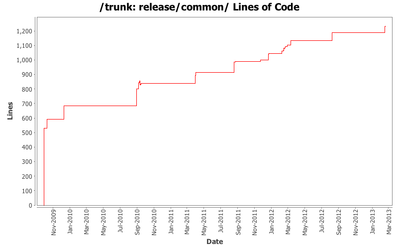 release/common/ Lines of Code