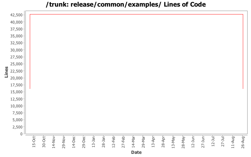 release/common/examples/ Lines of Code
